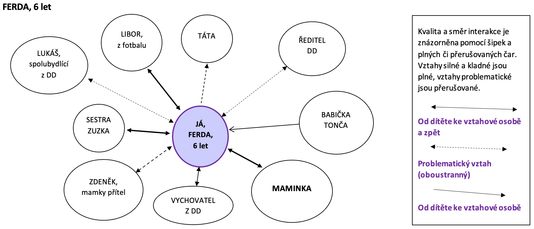 Ekomapa, vztahová síť